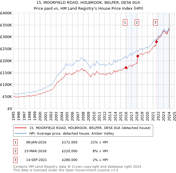 15, MOORFIELD ROAD, HOLBROOK, BELPER, DE56 0UA: Price paid vs HM Land Registry's House Price Index