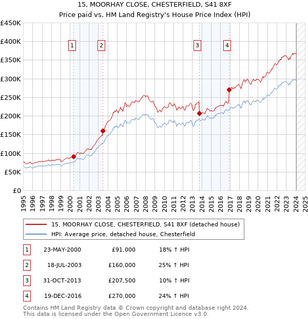 15, MOORHAY CLOSE, CHESTERFIELD, S41 8XF: Price paid vs HM Land Registry's House Price Index
