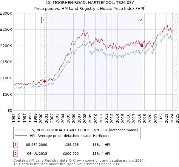 15, MOORHEN ROAD, HARTLEPOOL, TS26 0SY: Price paid vs HM Land Registry's House Price Index