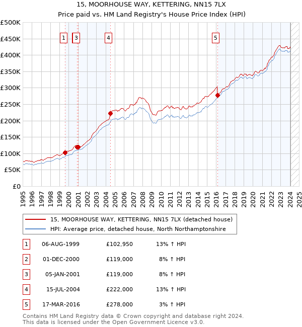 15, MOORHOUSE WAY, KETTERING, NN15 7LX: Price paid vs HM Land Registry's House Price Index