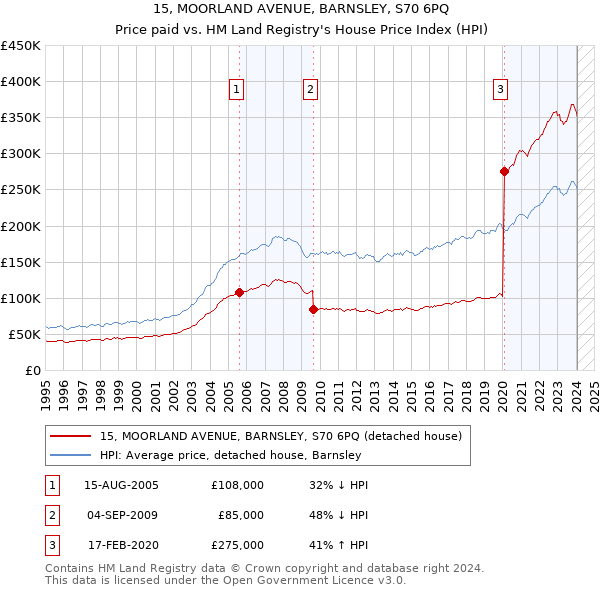 15, MOORLAND AVENUE, BARNSLEY, S70 6PQ: Price paid vs HM Land Registry's House Price Index
