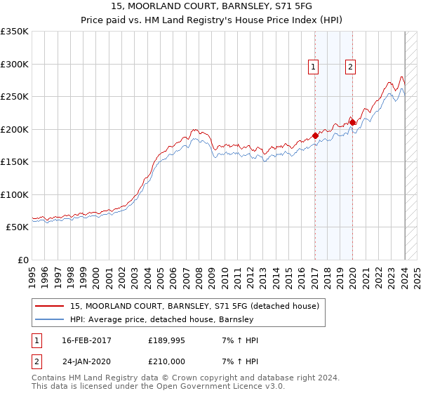 15, MOORLAND COURT, BARNSLEY, S71 5FG: Price paid vs HM Land Registry's House Price Index