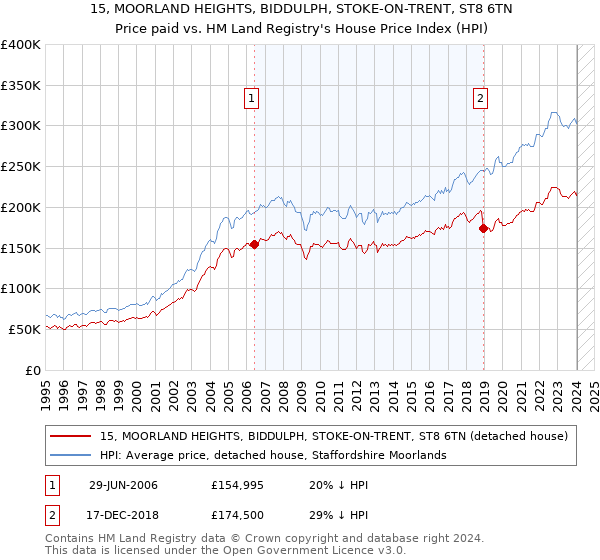 15, MOORLAND HEIGHTS, BIDDULPH, STOKE-ON-TRENT, ST8 6TN: Price paid vs HM Land Registry's House Price Index