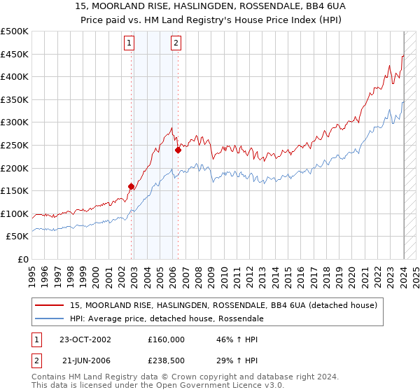 15, MOORLAND RISE, HASLINGDEN, ROSSENDALE, BB4 6UA: Price paid vs HM Land Registry's House Price Index
