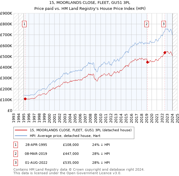 15, MOORLANDS CLOSE, FLEET, GU51 3PL: Price paid vs HM Land Registry's House Price Index