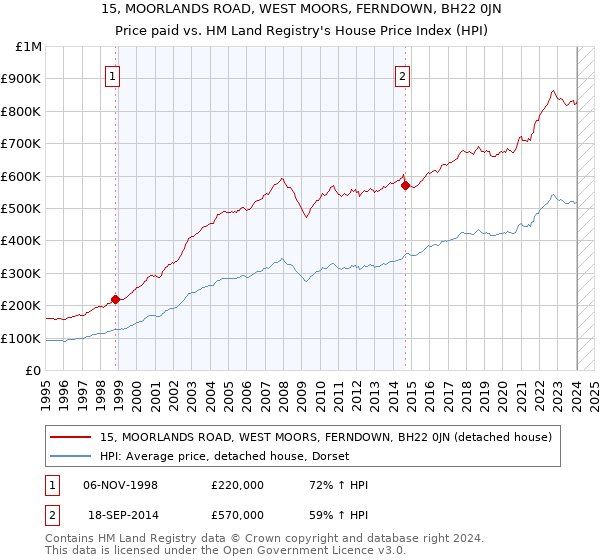 15, MOORLANDS ROAD, WEST MOORS, FERNDOWN, BH22 0JN: Price paid vs HM Land Registry's House Price Index