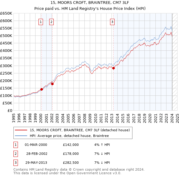 15, MOORS CROFT, BRAINTREE, CM7 3LF: Price paid vs HM Land Registry's House Price Index
