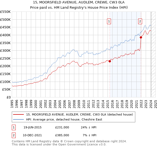 15, MOORSFIELD AVENUE, AUDLEM, CREWE, CW3 0LA: Price paid vs HM Land Registry's House Price Index