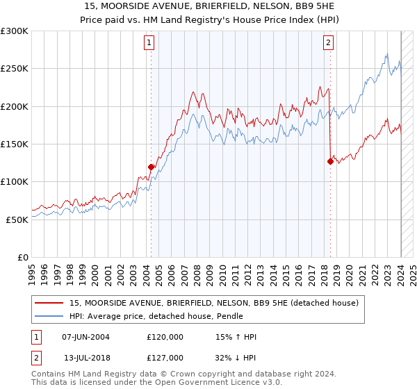 15, MOORSIDE AVENUE, BRIERFIELD, NELSON, BB9 5HE: Price paid vs HM Land Registry's House Price Index