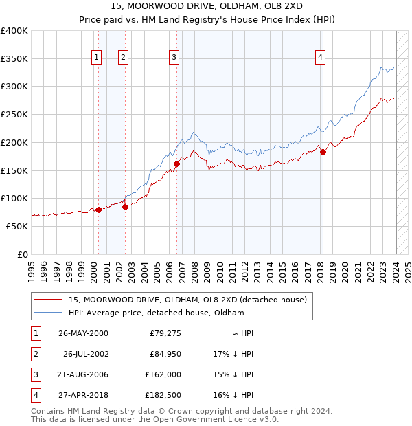 15, MOORWOOD DRIVE, OLDHAM, OL8 2XD: Price paid vs HM Land Registry's House Price Index