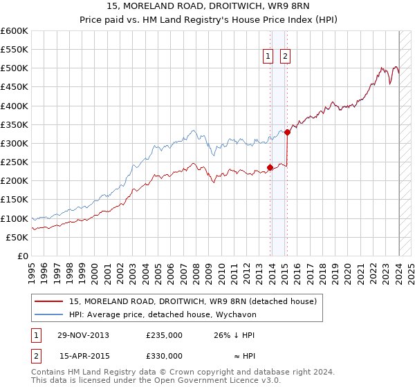 15, MORELAND ROAD, DROITWICH, WR9 8RN: Price paid vs HM Land Registry's House Price Index