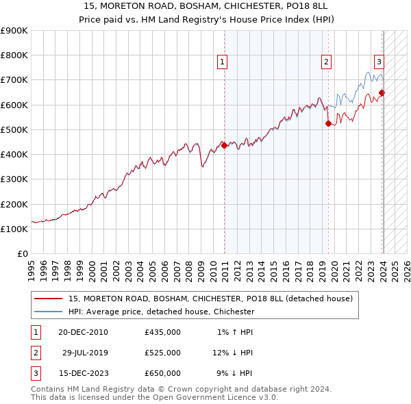 15, MORETON ROAD, BOSHAM, CHICHESTER, PO18 8LL: Price paid vs HM Land Registry's House Price Index