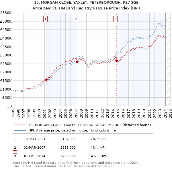 15, MORGAN CLOSE, YAXLEY, PETERBOROUGH, PE7 3GE: Price paid vs HM Land Registry's House Price Index