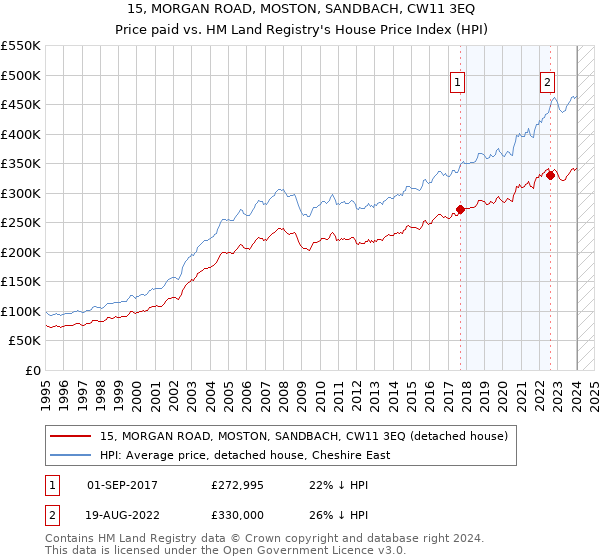 15, MORGAN ROAD, MOSTON, SANDBACH, CW11 3EQ: Price paid vs HM Land Registry's House Price Index