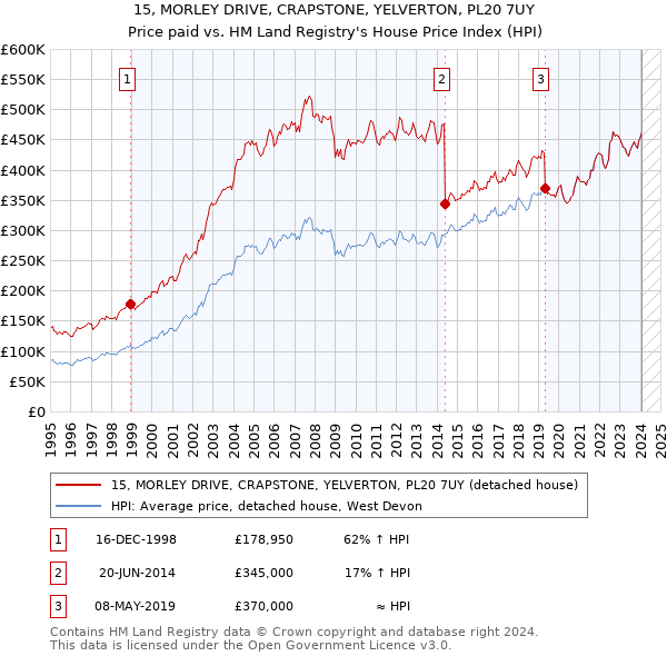 15, MORLEY DRIVE, CRAPSTONE, YELVERTON, PL20 7UY: Price paid vs HM Land Registry's House Price Index