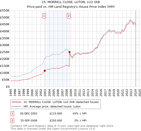 15, MORRELL CLOSE, LUTON, LU3 3XB: Price paid vs HM Land Registry's House Price Index