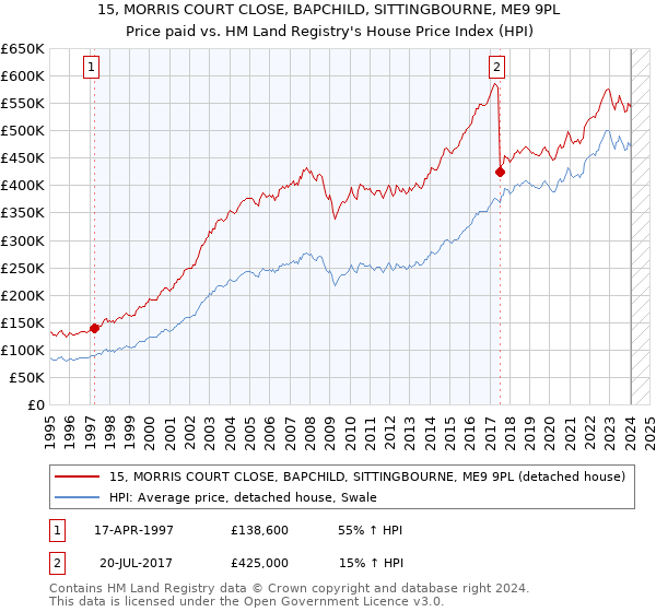15, MORRIS COURT CLOSE, BAPCHILD, SITTINGBOURNE, ME9 9PL: Price paid vs HM Land Registry's House Price Index