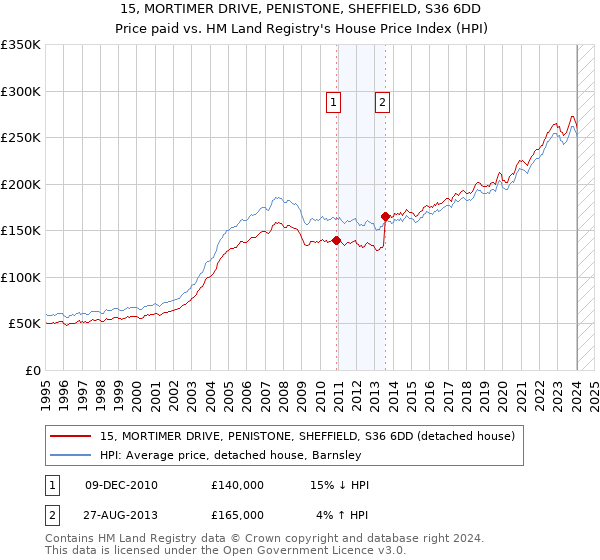 15, MORTIMER DRIVE, PENISTONE, SHEFFIELD, S36 6DD: Price paid vs HM Land Registry's House Price Index