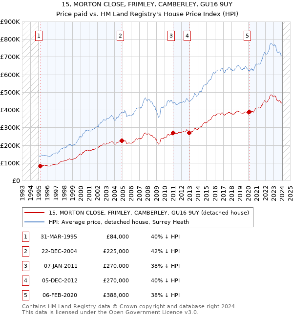 15, MORTON CLOSE, FRIMLEY, CAMBERLEY, GU16 9UY: Price paid vs HM Land Registry's House Price Index
