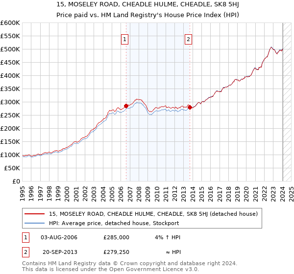 15, MOSELEY ROAD, CHEADLE HULME, CHEADLE, SK8 5HJ: Price paid vs HM Land Registry's House Price Index