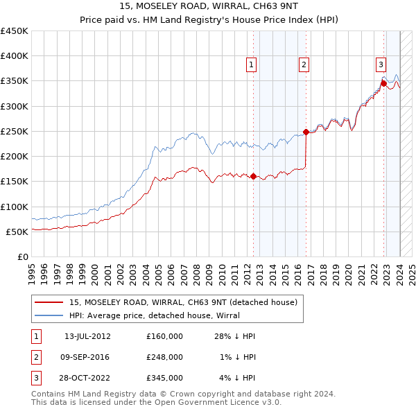 15, MOSELEY ROAD, WIRRAL, CH63 9NT: Price paid vs HM Land Registry's House Price Index