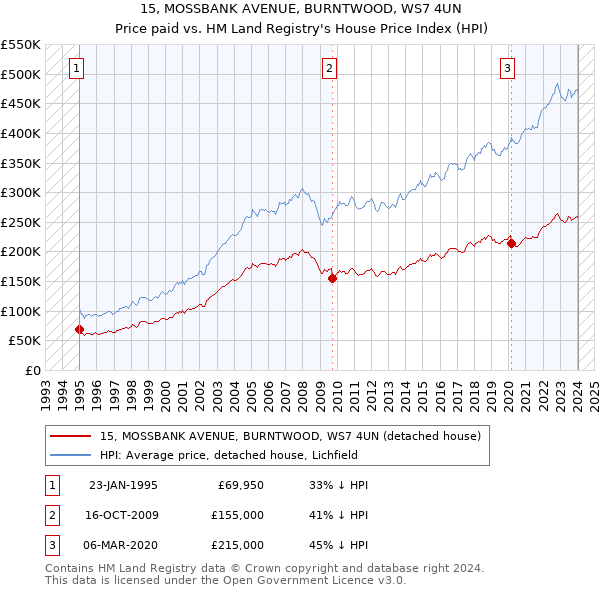 15, MOSSBANK AVENUE, BURNTWOOD, WS7 4UN: Price paid vs HM Land Registry's House Price Index