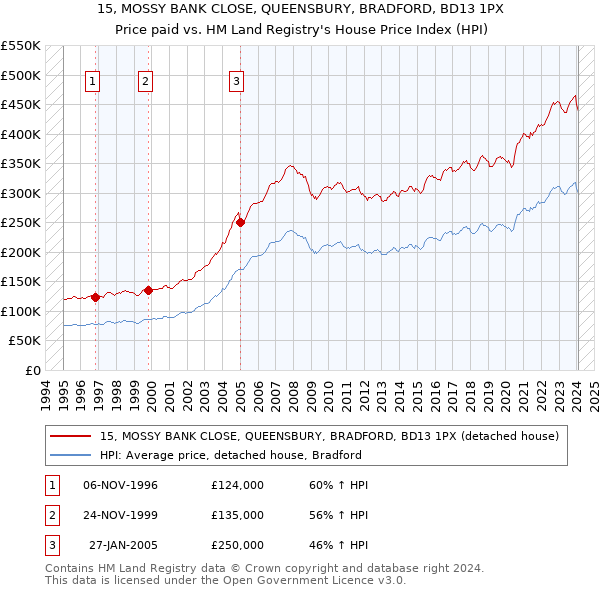 15, MOSSY BANK CLOSE, QUEENSBURY, BRADFORD, BD13 1PX: Price paid vs HM Land Registry's House Price Index