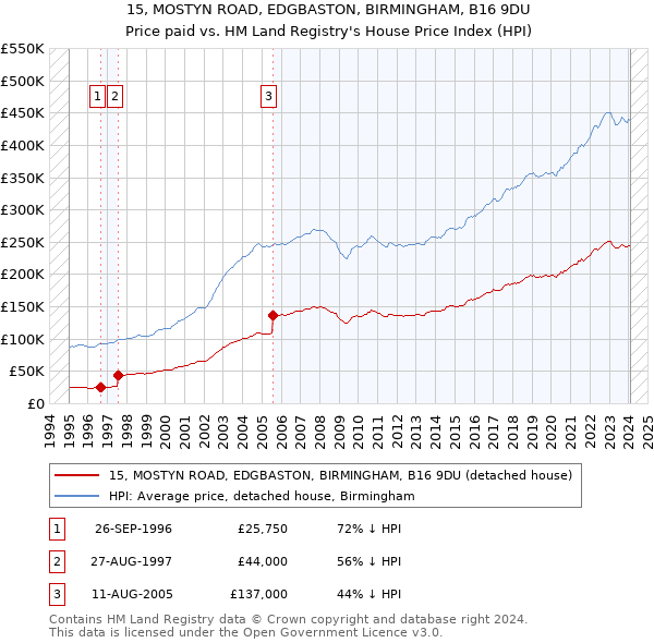 15, MOSTYN ROAD, EDGBASTON, BIRMINGHAM, B16 9DU: Price paid vs HM Land Registry's House Price Index