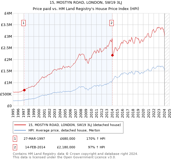 15, MOSTYN ROAD, LONDON, SW19 3LJ: Price paid vs HM Land Registry's House Price Index