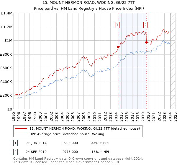 15, MOUNT HERMON ROAD, WOKING, GU22 7TT: Price paid vs HM Land Registry's House Price Index