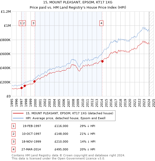 15, MOUNT PLEASANT, EPSOM, KT17 1XG: Price paid vs HM Land Registry's House Price Index
