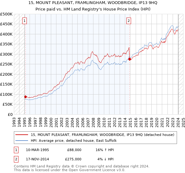15, MOUNT PLEASANT, FRAMLINGHAM, WOODBRIDGE, IP13 9HQ: Price paid vs HM Land Registry's House Price Index