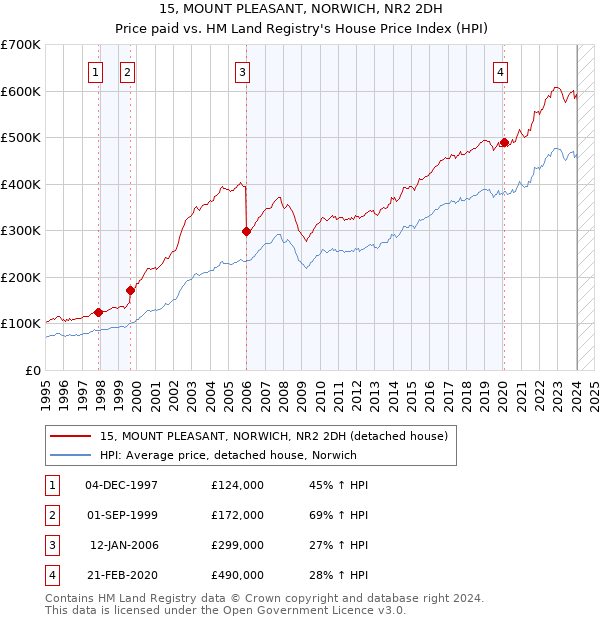 15, MOUNT PLEASANT, NORWICH, NR2 2DH: Price paid vs HM Land Registry's House Price Index