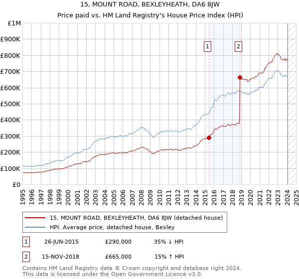 15, MOUNT ROAD, BEXLEYHEATH, DA6 8JW: Price paid vs HM Land Registry's House Price Index