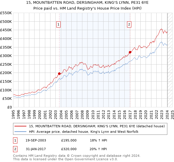 15, MOUNTBATTEN ROAD, DERSINGHAM, KING'S LYNN, PE31 6YE: Price paid vs HM Land Registry's House Price Index