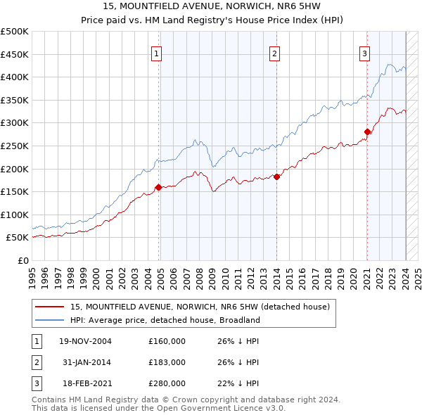 15, MOUNTFIELD AVENUE, NORWICH, NR6 5HW: Price paid vs HM Land Registry's House Price Index