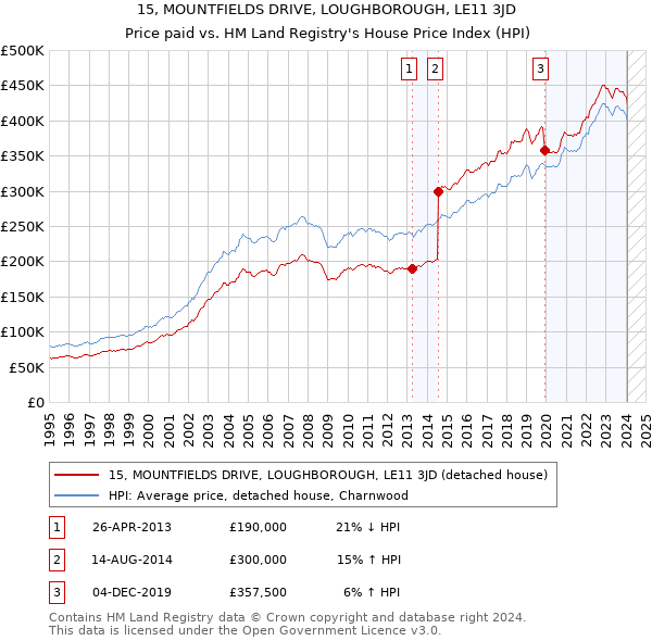 15, MOUNTFIELDS DRIVE, LOUGHBOROUGH, LE11 3JD: Price paid vs HM Land Registry's House Price Index