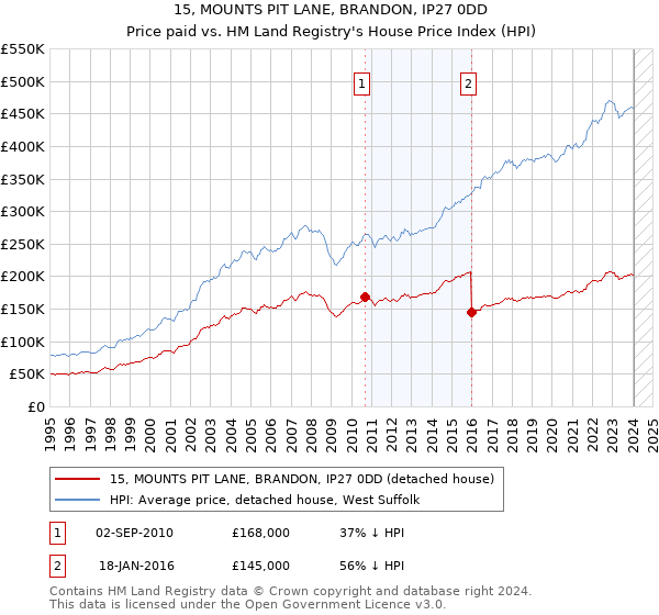 15, MOUNTS PIT LANE, BRANDON, IP27 0DD: Price paid vs HM Land Registry's House Price Index