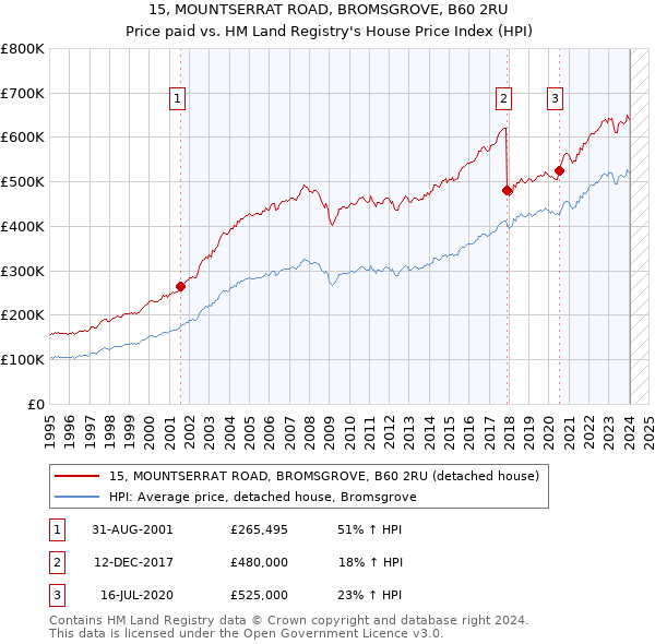 15, MOUNTSERRAT ROAD, BROMSGROVE, B60 2RU: Price paid vs HM Land Registry's House Price Index
