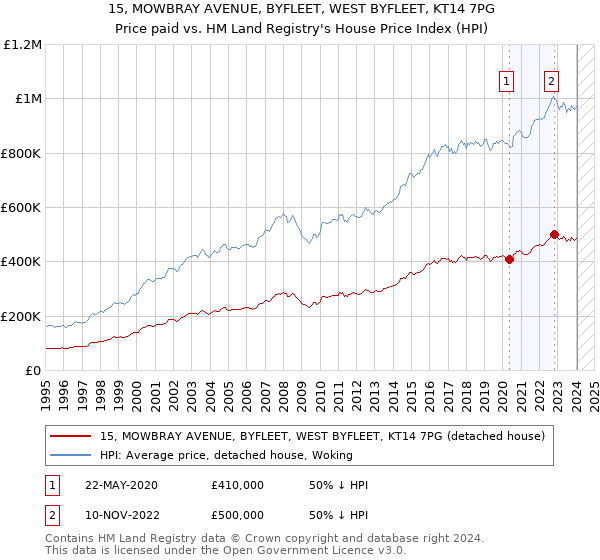 15, MOWBRAY AVENUE, BYFLEET, WEST BYFLEET, KT14 7PG: Price paid vs HM Land Registry's House Price Index