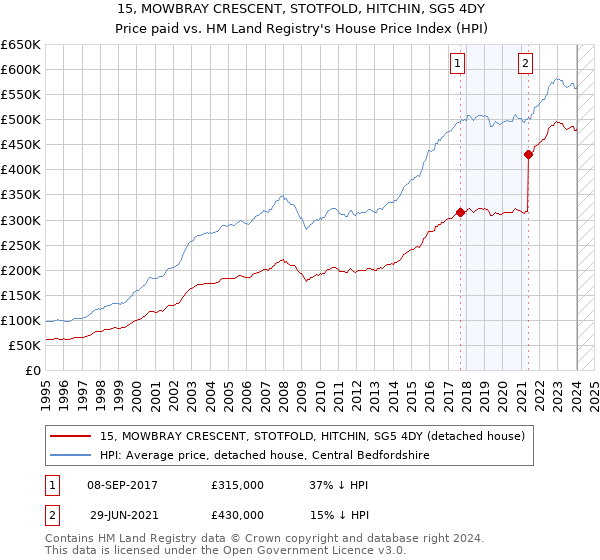 15, MOWBRAY CRESCENT, STOTFOLD, HITCHIN, SG5 4DY: Price paid vs HM Land Registry's House Price Index
