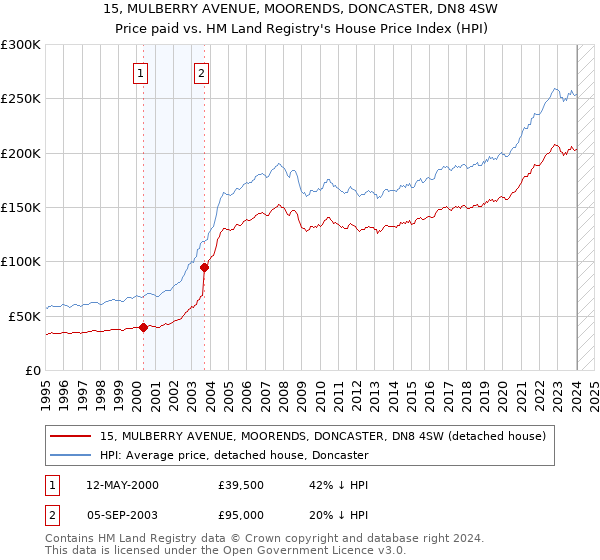 15, MULBERRY AVENUE, MOORENDS, DONCASTER, DN8 4SW: Price paid vs HM Land Registry's House Price Index