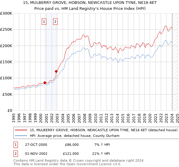 15, MULBERRY GROVE, HOBSON, NEWCASTLE UPON TYNE, NE16 6ET: Price paid vs HM Land Registry's House Price Index