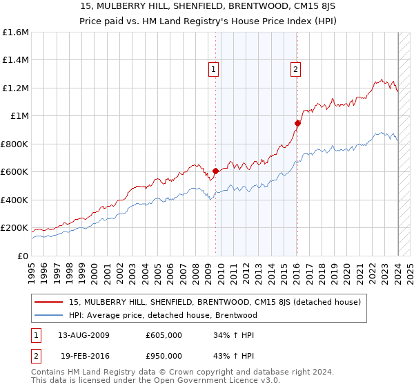 15, MULBERRY HILL, SHENFIELD, BRENTWOOD, CM15 8JS: Price paid vs HM Land Registry's House Price Index