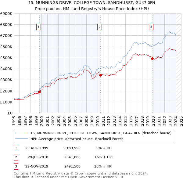 15, MUNNINGS DRIVE, COLLEGE TOWN, SANDHURST, GU47 0FN: Price paid vs HM Land Registry's House Price Index