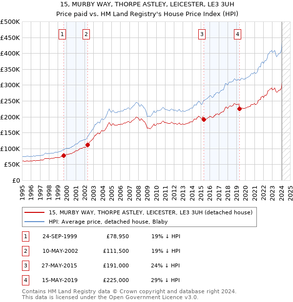 15, MURBY WAY, THORPE ASTLEY, LEICESTER, LE3 3UH: Price paid vs HM Land Registry's House Price Index