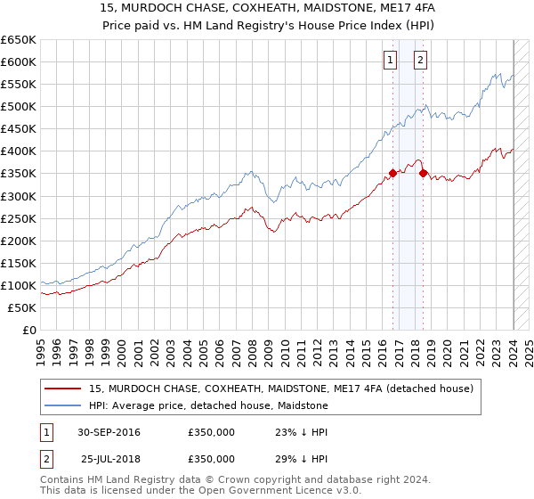 15, MURDOCH CHASE, COXHEATH, MAIDSTONE, ME17 4FA: Price paid vs HM Land Registry's House Price Index
