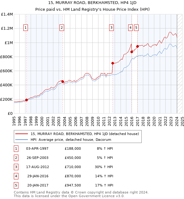 15, MURRAY ROAD, BERKHAMSTED, HP4 1JD: Price paid vs HM Land Registry's House Price Index
