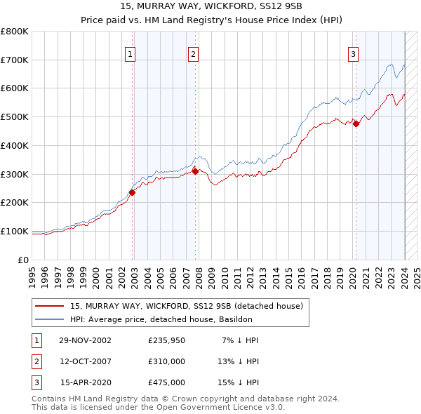 15, MURRAY WAY, WICKFORD, SS12 9SB: Price paid vs HM Land Registry's House Price Index