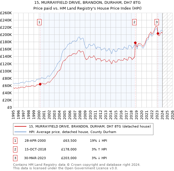 15, MURRAYFIELD DRIVE, BRANDON, DURHAM, DH7 8TG: Price paid vs HM Land Registry's House Price Index